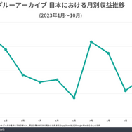 『ブルーアーカイブ』の世界累計収益4億ドル突破―その75％を日本市場が占める