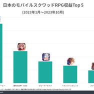 『ブルーアーカイブ』の世界累計収益4億ドル突破―その75％を日本市場が占める