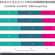 『ブルーアーカイブ』の世界累計収益4億ドル突破―その75％を日本市場が占める