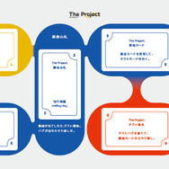 開発・製造現場の知識を体験型で学べる!新卒・内定者研修にも使えるビジネスゲーム『The Project』がリリース