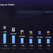 今年の『GTAV』トップストリーマー“世界”ランキングにファン太・らっだぁ・叶・釈迦が入る…VCRGTAやストグラなど人気企画が牽引