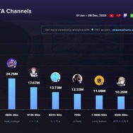 今年の『GTAV』トップストリーマー“世界”ランキングにファン太・らっだぁ・叶・釈迦が入る…VCRGTAやストグラなど人気企画が牽引