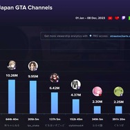 今年の『GTAV』トップストリーマー“世界”ランキングにファン太・らっだぁ・叶・釈迦が入る…VCRGTAやストグラなど人気企画が牽引