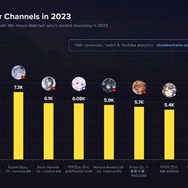 2023年のVTuber平均同接ランキングトップ3は宝鐘マリン、兎田ぺこら、湊あくあ…ホロライブとにじさんじがトップ10を総なめ