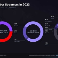 2023年のVTuber平均同接ランキングトップ3は宝鐘マリン、兎田ぺこら、湊あくあ…ホロライブとにじさんじがトップ10を総なめ
