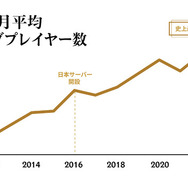 『リーグ・オブ・レジェンド』“日本で”史上最多アクティブプレイヤー数を記録!着実に人口を拡大していく