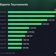 2023年最も視聴されたeスポーツ大会は『リーグ・オブ・レジェンド』Worlds2023…2位以降は日本ではあまり知られていないゲームがランキングを席巻