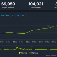 『ワイルズ』が前前作盛り上げる！5年前発売のSteam版『モンスターハンター：ワールド』同接再び10万人突破―海外公式Xも感謝記す