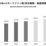 日本eスポーツ市場規模は125億円に到達、2025年には210億円超へ―イベント運営事業者が存在感を増す