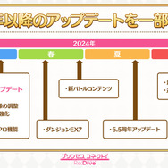 『プリコネR』大型アップデートを2月15日に実施！より多くのキャラが活躍できるバトルバランスと、わかりやすく成長を実感できるゲーム を目指す