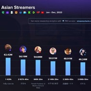 釈迦・加藤純一・葛葉が2023年に最も多く視聴された日本ストリーマートップ3に…釈迦はアジアでも2位、総配信時間は約3,500時間にも及ぶ
