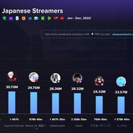 釈迦・加藤純一・葛葉が2023年に最も多く視聴された日本ストリーマートップ3に…釈迦はアジアでも2位、総配信時間は約3,500時間にも及ぶ