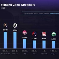 格闘ゲームのストリーマー世界ランキングに釈迦、ウメハラ、関優太など登場…CRカップは『スト6』最高同接イベントに