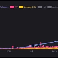赤見かるびさんが活動開始から3年を迎える…2023年は世界の女性ストリーマーでトップ10にも食い込むお肉の国のお姫様