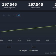 『パルワールド』発売1時間で同接16万超えの好スタート―勢い衰えず4時間で約30万に