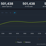 『パルワールド』発売から24時間経たずにSteam同接が50万人を突破！