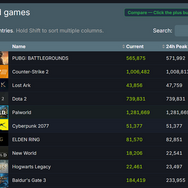 『パルワールド』遂にSteam同接が120万を超え『サイバーパンク2077』の記録破り歴代トップ5に。『Dota 2』の記録更新も目前【UPDATE】