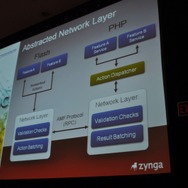 【GDC2010】1億人のユーザーを抱える『FarmVille』の開発と運用・・・Zynga