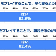 『ポケモンスリープ』日本は平均睡眠時間が最下位…ただし、継続的なプレイで着実に睡眠時間を伸ばす