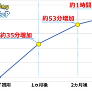 『ポケモンスリープ』日本は平均睡眠時間が最下位…ただし、継続的なプレイで着実に睡眠時間を伸ばす