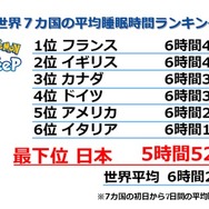 『ポケモンスリープ』日本は平均睡眠時間が最下位…ただし、継続的なプレイで着実に睡眠時間を伸ばす