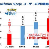 『ポケモンスリープ』日本は平均睡眠時間が最下位…ただし、継続的なプレイで着実に睡眠時間を伸ばす