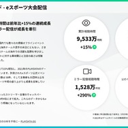 「ZETA DIVISION」「FNATIC」を多くのファンが応援―「PLAYDATA」eスポーツ大会配信視聴分析レポート販売開始