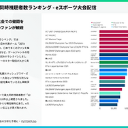 「ZETA DIVISION」「FNATIC」を多くのファンが応援―「PLAYDATA」eスポーツ大会配信視聴分析レポート販売開始