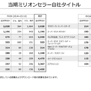 任天堂、2024年3月期第3四半期の決算公開―『ティアキン』2,028万本『マリオ ワンダー』は1,196万本を記録！今後「一人に一台」の普及を目指す