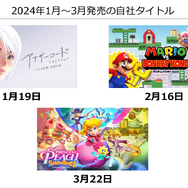 任天堂、2024年3月期第3四半期の決算公開―『ティアキン』2,028万本『マリオ ワンダー』は1,196万本を記録！今後「一人に一台」の普及を目指す