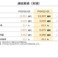 任天堂、2024年3月期第3四半期の決算公開―『ティアキン』2,028万本『マリオ ワンダー』は1,196万本を記録！今後「一人に一台」の普及を目指す
