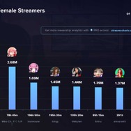 ホロライブ・兎田ぺこらが2024年1月に世界で最も視聴された女性ストリーマーに…『テラリア』や『パルワールド』を熱狂的にプレイ