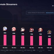 ホロライブ・兎田ぺこらが2024年1月に世界で最も視聴された女性ストリーマーに…『テラリア』や『パルワールド』を熱狂的にプレイ