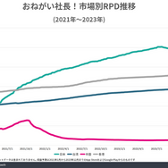 『おねがい社長!』が日本のモバイルシミュレーション市場で3年連続収益トップ―有名人コラボや生成AI活用広告が話題に