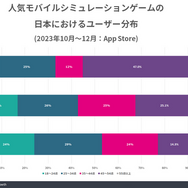 『おねがい社長!』が日本のモバイルシミュレーション市場で3年連続収益トップ―有名人コラボや生成AI活用広告が話題に