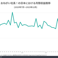 『おねがい社長!』が日本のモバイルシミュレーション市場で3年連続収益トップ―有名人コラボや生成AI活用広告が話題に