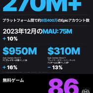 1年間に取得された無料ゲームは5億8千万本超!Epic Games Storeの2023年総括