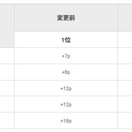 『スプラ3』次回アプデで「フェスの獲得ポイント」が一新…各部門の“2位”でもポイントを得られるように