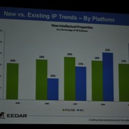 【GDC2010】データで見る「新規IPと既存IP」そして「アチーブメント」の有用性・・・EEDARアナリスト
