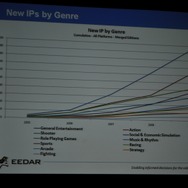 【GDC2010】データで見る「新規IPと既存IP」そして「アチーブメント」の有用性・・・EEDARアナリスト