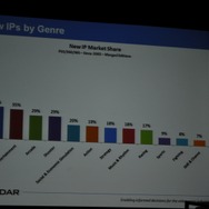 【GDC2010】データで見る「新規IPと既存IP」そして「アチーブメント」の有用性・・・EEDARアナリスト