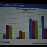 【GDC2010】データで見る「新規IPと既存IP」そして「アチーブメント」の有用性・・・EEDARアナリスト
