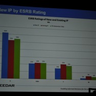 【GDC2010】データで見る「新規IPと既存IP」そして「アチーブメント」の有用性・・・EEDARアナリスト