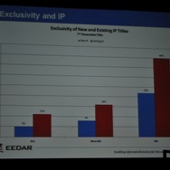 【GDC2010】データで見る「新規IPと既存IP」そして「アチーブメント」の有用性・・・EEDARアナリスト