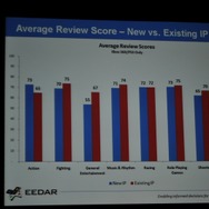 【GDC2010】データで見る「新規IPと既存IP」そして「アチーブメント」の有用性・・・EEDARアナリスト