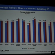 【GDC2010】データで見る「新規IPと既存IP」そして「アチーブメント」の有用性・・・EEDARアナリスト