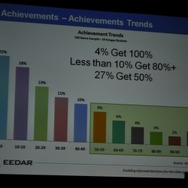 【GDC2010】データで見る「新規IPと既存IP」そして「アチーブメント」の有用性・・・EEDARアナリスト