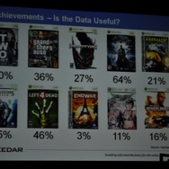 【GDC2010】データで見る「新規IPと既存IP」そして「アチーブメント」の有用性・・・EEDARアナリスト