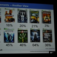 【GDC2010】データで見る「新規IPと既存IP」そして「アチーブメント」の有用性・・・EEDARアナリスト