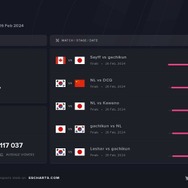 ジュリ使いUMAが100万ドル格ゲーマーに輝いた「CAPCOM CUP X」は最も視聴されたCAPCOM CUPに…最大同接はガチくんの試合が記録